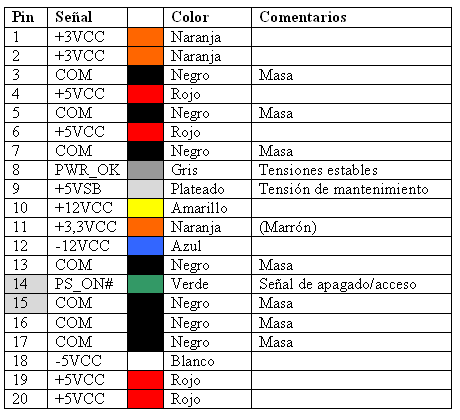 Para probar sin estar conectadas a la placa unir 14 y 15